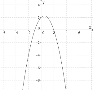 Grafen til funksjonen y=-x^2+x+2
